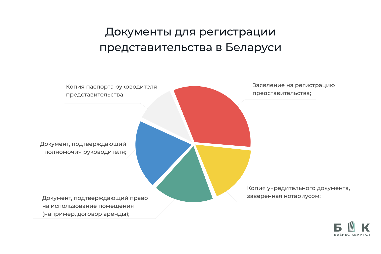 Документы для регистрации представительства в Беларуси